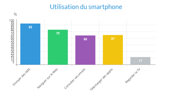Usages du smartphone en France