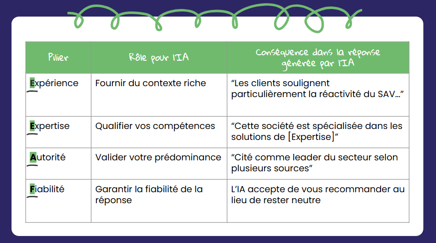 EEAT avis clients IA