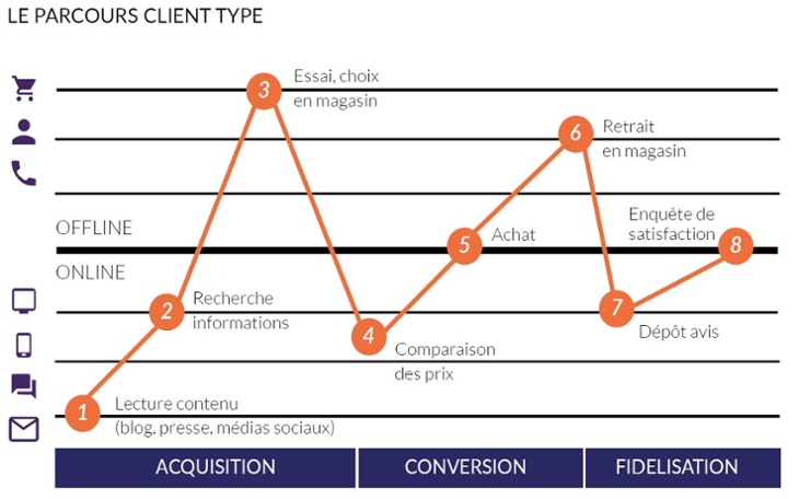 Parcours Client : Les étapes Clés En 2019