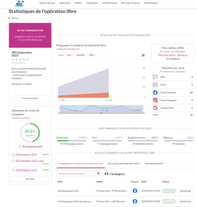 tableau de bord campagnes digitaleo 