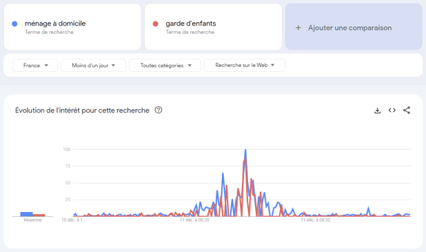 google trends suivi mots clés service à la personne